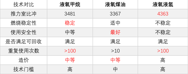 7、常見(jiàn)液體燃料火箭的推進(jìn)劑對(duì)比.png