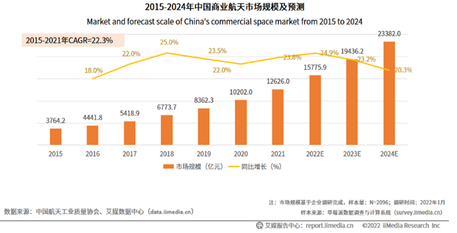 12、2015-2024年中國(guó)商業(yè)航天市場(chǎng)規(guī)模及預(yù)測(cè).png