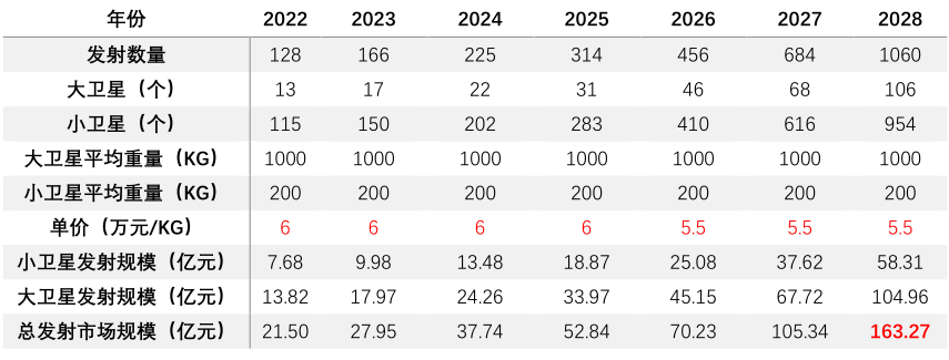 13、2022-2028年商業(yè)火箭純發(fā)射市場(chǎng)規(guī)模預(yù)測(cè)表.png