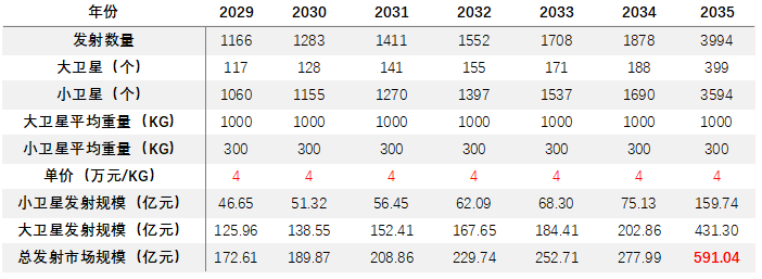 15、2029-2035年商業(yè)火箭純發(fā)射市場(chǎng)規(guī)模預(yù)測(cè)表.png