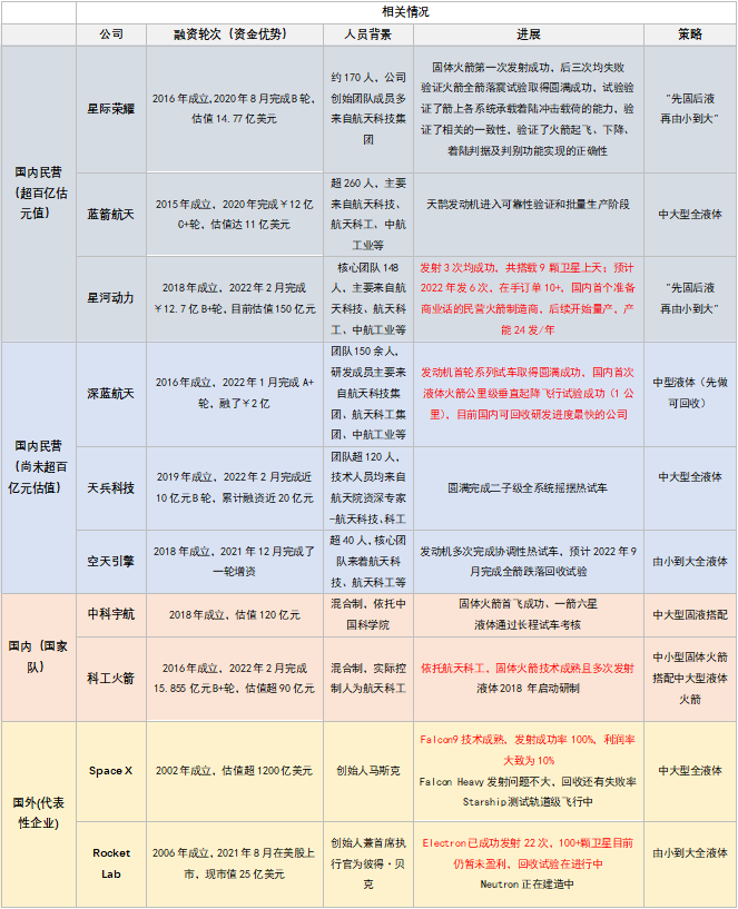 16、國(guó)內(nèi)外部分商業(yè)火箭企業(yè)情況對(duì)比圖.png