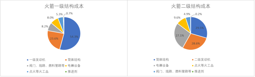 18、火箭一二級(jí)結(jié)構(gòu)成本.png