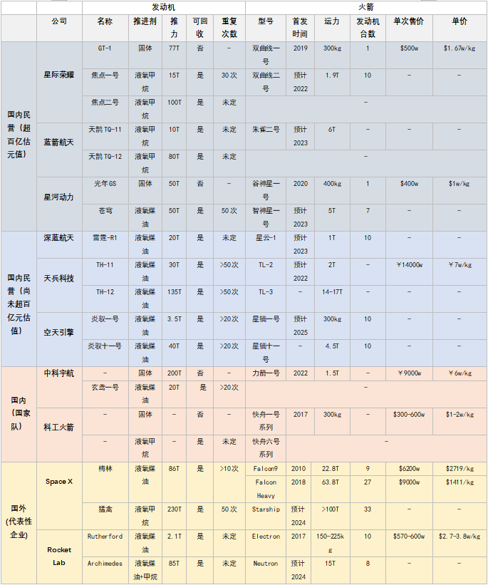 19、國(guó)內(nèi)外部分商業(yè)火箭發(fā)動(dòng)機(jī)與火箭參數(shù)對(duì)比圖.png